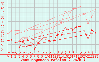 Courbe de la force du vent pour Beauvais (60)