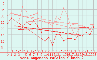 Courbe de la force du vent pour Weinbiet
