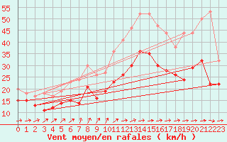 Courbe de la force du vent pour Lille (59)