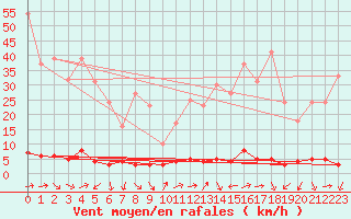 Courbe de la force du vent pour Chteau-Chinon (58)