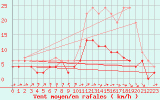 Courbe de la force du vent pour Orly (91)