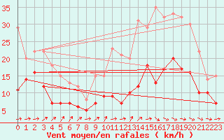 Courbe de la force du vent pour Mont-de-Marsan (40)