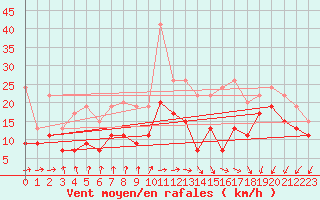 Courbe de la force du vent pour Avord (18)
