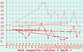 Courbe de la force du vent pour Naluns / Schlivera