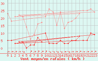 Courbe de la force du vent pour Chteau-Chinon (58)