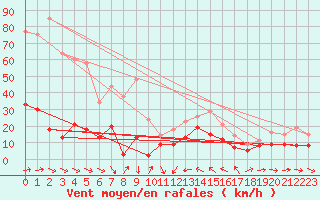 Courbe de la force du vent pour Solenzara - Base arienne (2B)