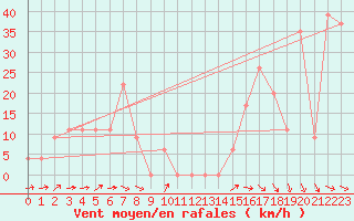 Courbe de la force du vent pour Capo Bellavista