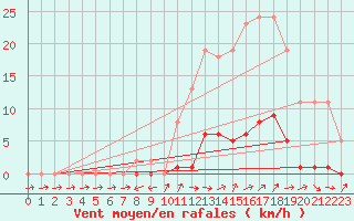 Courbe de la force du vent pour Pertuis - Grand Cros (84)