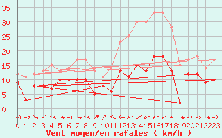 Courbe de la force du vent pour Calacuccia (2B)