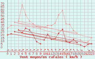 Courbe de la force du vent pour Sospel (06)