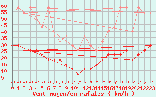 Courbe de la force du vent pour Marnitz