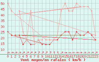 Courbe de la force du vent pour Hel