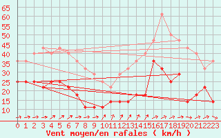 Courbe de la force du vent pour Vf. Omu