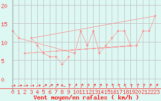 Courbe de la force du vent pour Leconfield