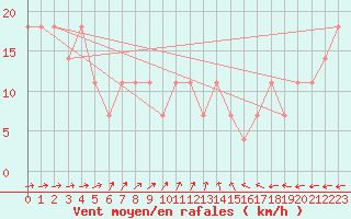 Courbe de la force du vent pour Berlin-Dahlem