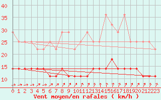 Courbe de la force du vent pour Marnitz