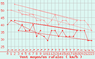 Courbe de la force du vent pour Pori Tahkoluoto