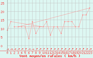 Courbe de la force du vent pour Viseu