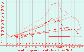 Courbe de la force du vent pour Brest (29)