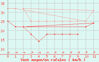 Courbe de la force du vent pour Nidingen