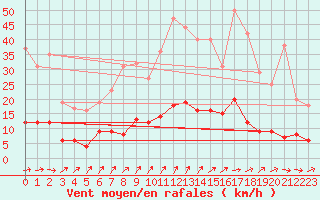Courbe de la force du vent pour Guret Saint-Laurent (23)