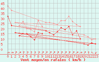 Courbe de la force du vent pour Cap Gris-Nez (62)