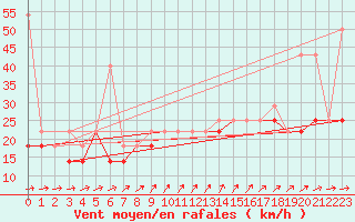 Courbe de la force du vent pour Resko