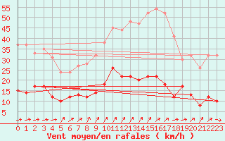 Courbe de la force du vent pour Kaisersbach-Cronhuette
