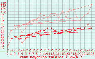 Courbe de la force du vent pour Fichtelberg