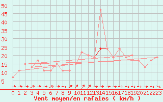 Courbe de la force du vent pour Rhyl