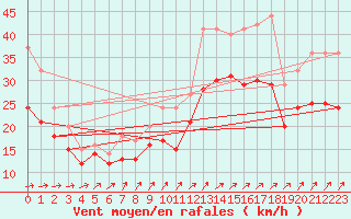 Courbe de la force du vent pour Landivisiau (29)