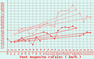 Courbe de la force du vent pour Harburg