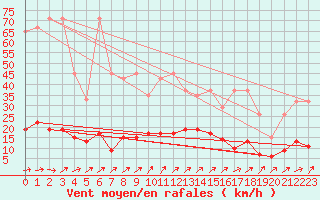 Courbe de la force du vent pour La Fretaz (Sw)