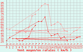 Courbe de la force du vent pour Plymouth (UK)