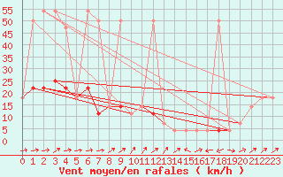 Courbe de la force du vent pour Semmering Pass