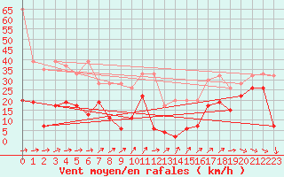 Courbe de la force du vent pour Saentis (Sw)