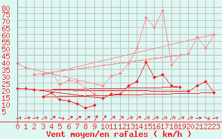 Courbe de la force du vent pour Angoulme - Brie Champniers (16)