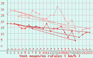 Courbe de la force du vent pour Werl