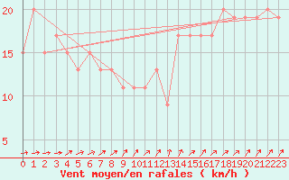 Courbe de la force du vent pour Larkhill