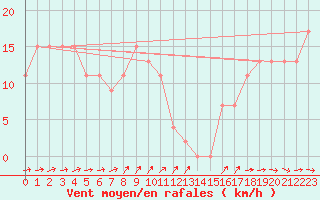 Courbe de la force du vent pour Colac