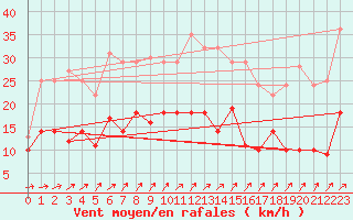 Courbe de la force du vent pour Luedenscheid