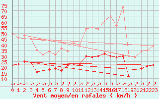 Courbe de la force du vent pour Reims-Prunay (51)