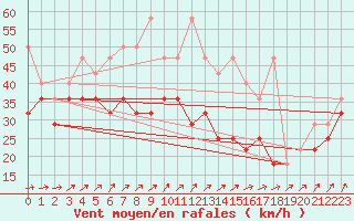 Courbe de la force du vent pour Fichtelberg