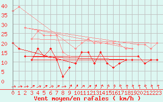 Courbe de la force du vent pour Tours (37)