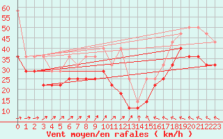 Courbe de la force du vent pour Fichtelberg