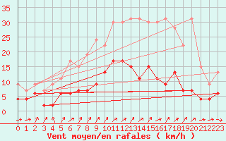 Courbe de la force du vent pour Le Mans (72)