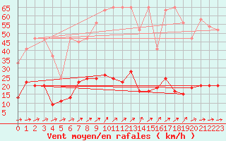 Courbe de la force du vent pour Chaumont (Sw)