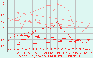 Courbe de la force du vent pour Cazaux (33)