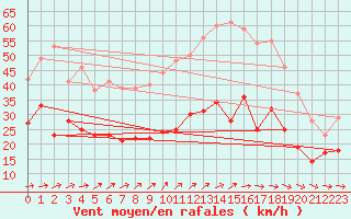 Courbe de la force du vent pour Mont-Saint-Vincent (71)