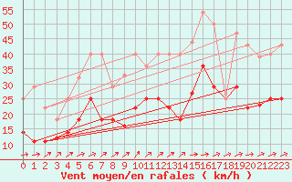 Courbe de la force du vent pour Hinojosa Del Duque